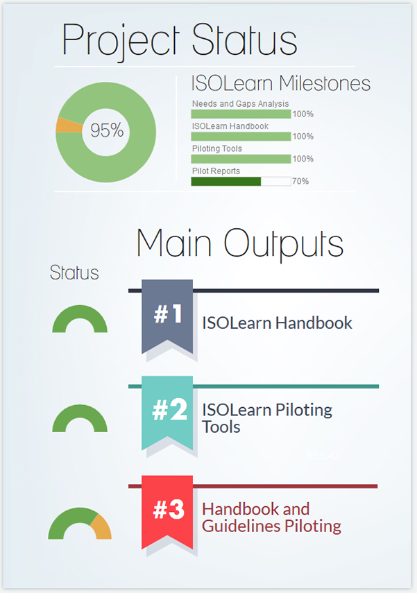 A light infographic about the project status nowadays. ISOLearn project has three, interrelated, main outputs. First, the Handbook, containing recommendation and guidelines about implementing accessible Higher Education Initiatives focused on blind and deaf people access to courses. ISOLearn Handbook contenst are based on three sub-activities: a desk research about national regulations about access for blind and deaf people to Higher Education. Desk research was performed by project partners, focused on countries covered by the partnership: Portugal, Italy, Sweden, Slovenia. The outcomes of the research allowed the definition of a survey - targetting the students with visual and earing impairements - and an interview - targetting Higher Education institutions. Both survey and interviews submission and data analysis has finished. Now we are working on the production of the ISOLearn Handbook. Final version is scheduled for October, 2015.

Other two main outputs are: ISOLearn Quality Label, that will be released in early 2016, based on the Handbook. And piloting the Handbook and the Quality label, applying them both to the design phase of a new course, and for testing existing courses currently delivered by three Higher Education institutions partner of the project: Universidade Aberta, Uninettuno University, Folkuniversitetet.